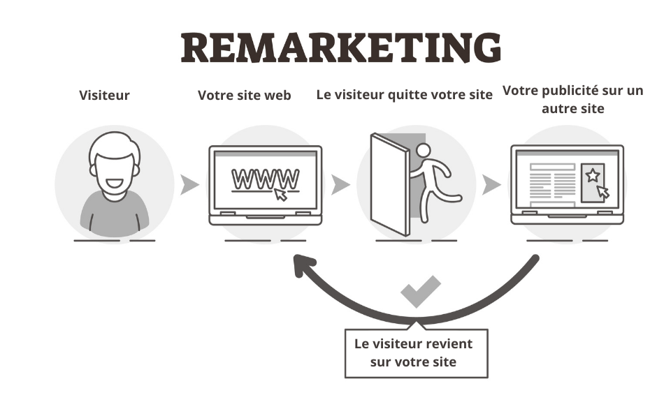 Comment le remarketing peut vous aider à augmenter vos ventes en ligne