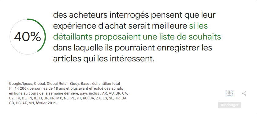 statistiques sur l'importance d'intégrer une liste de souhaits sur votre site pour augmenter vos ventes en ligne